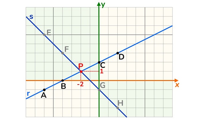 Método Gráfico de Resolução de Sistema de Equações